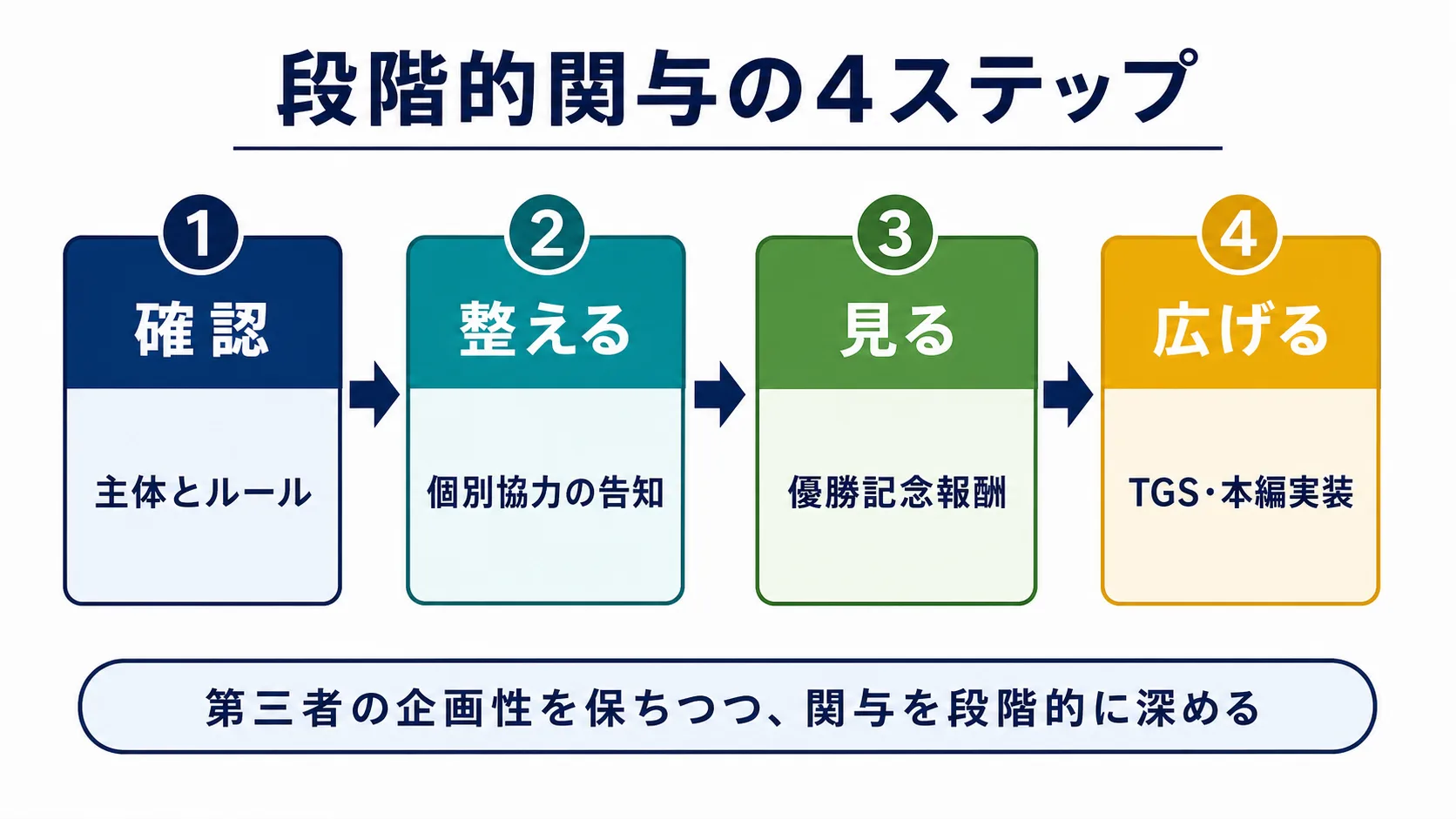 第三者企画に対してパブリッシャーが関与を段階的に深める4ステップ