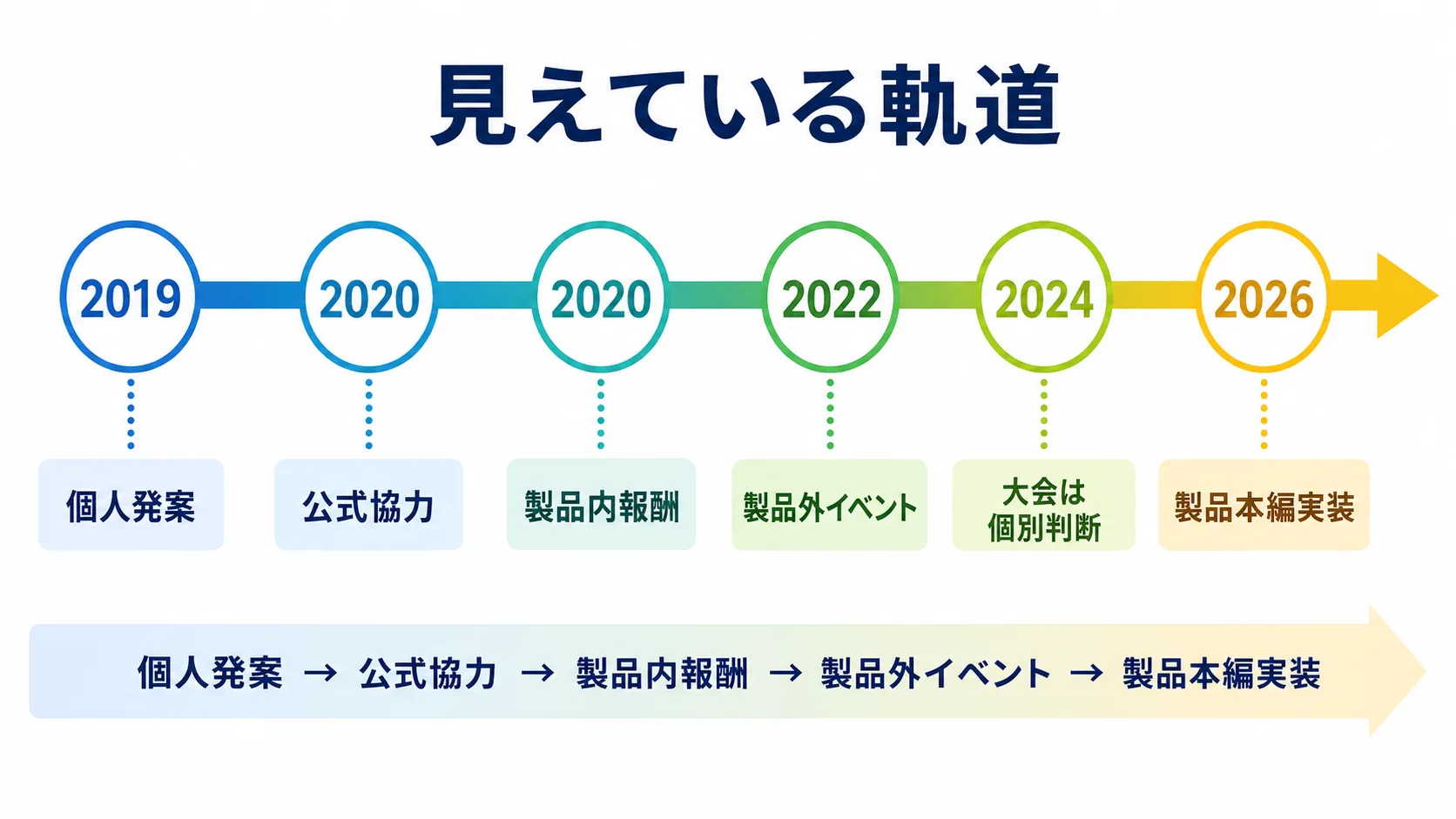 にじさんじ甲子園におけるパブリッシャー関与の段階的な深まり