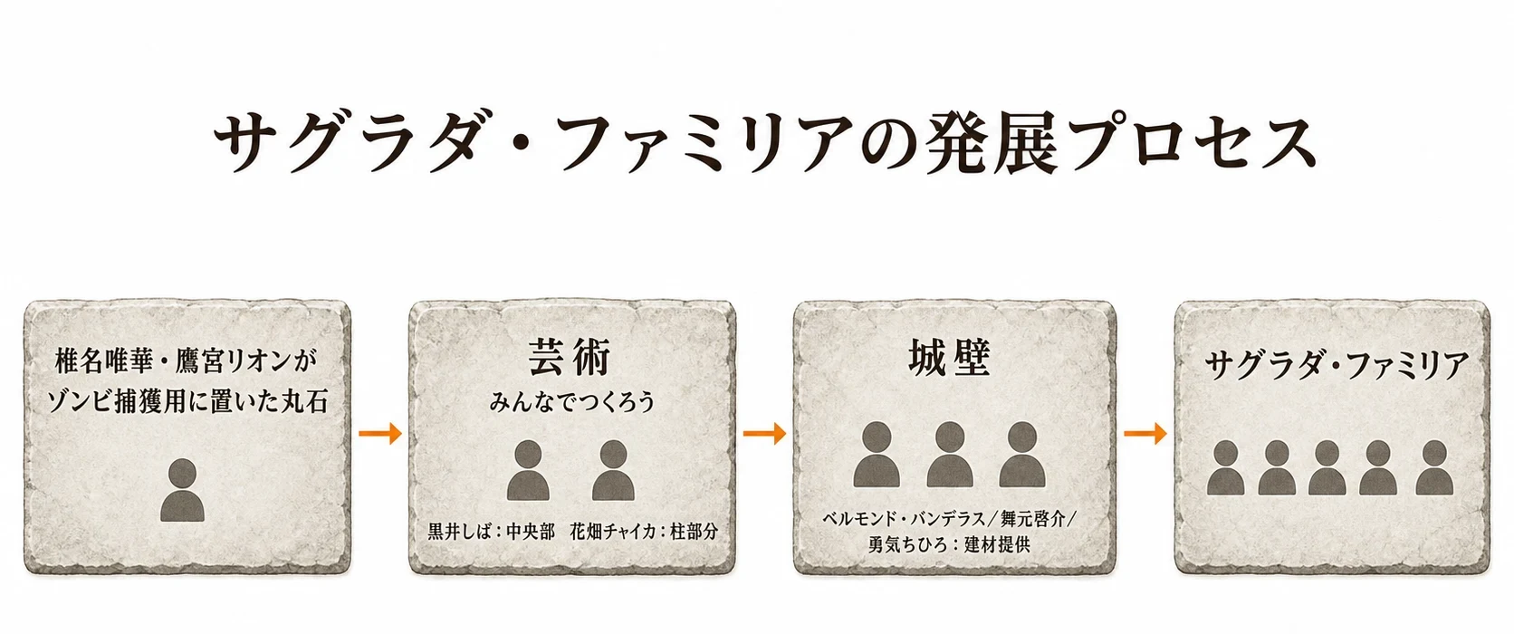 ゾンビ捕獲用の丸石から始まり、芸術、城壁を経てサグラダ・ファミリアへ発展する過程と協力者の増加