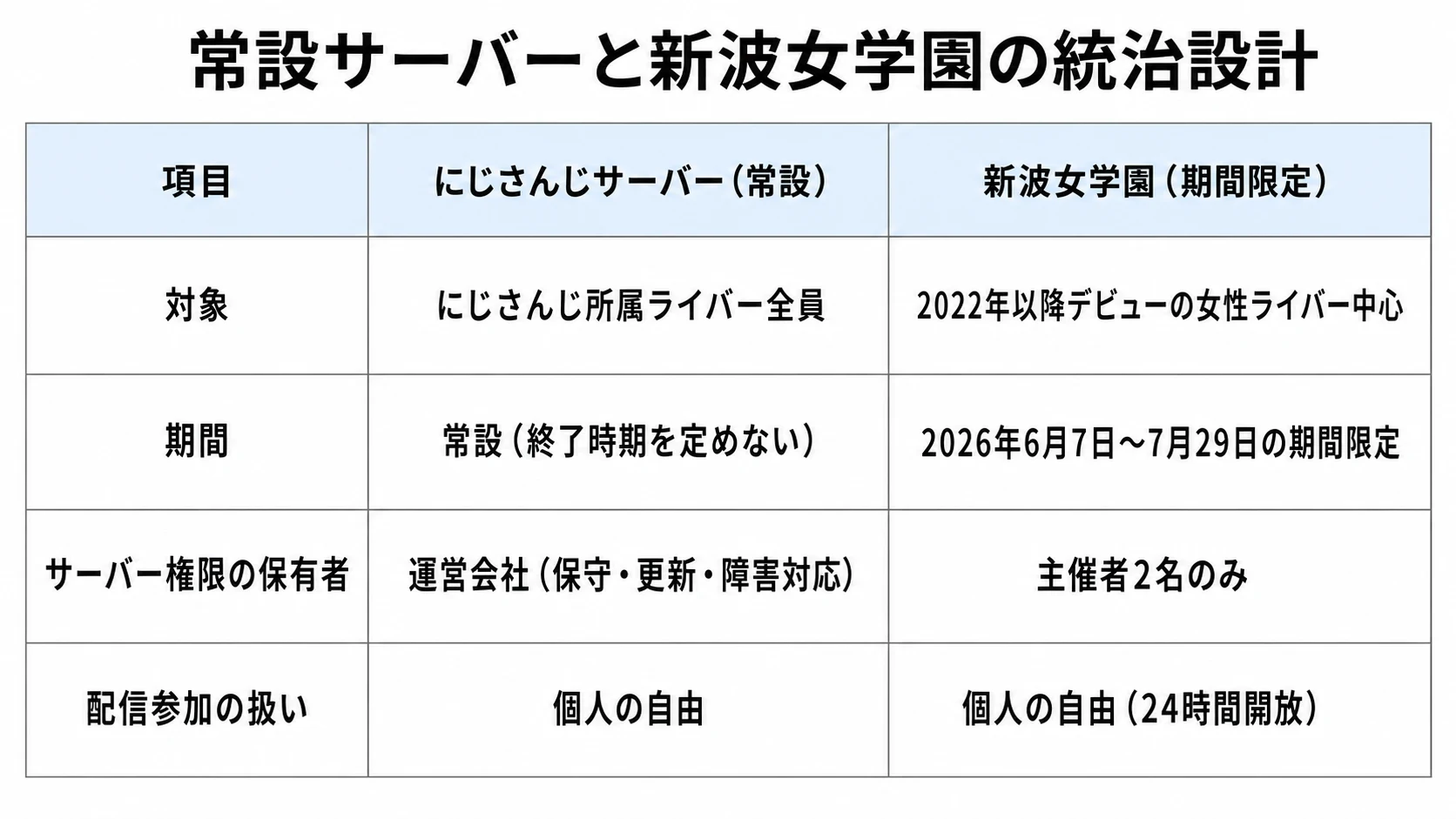 にじさんじサーバーと新波女学園について、対象、期間、サーバー権限の保有者、配信参加の扱いを比較した表