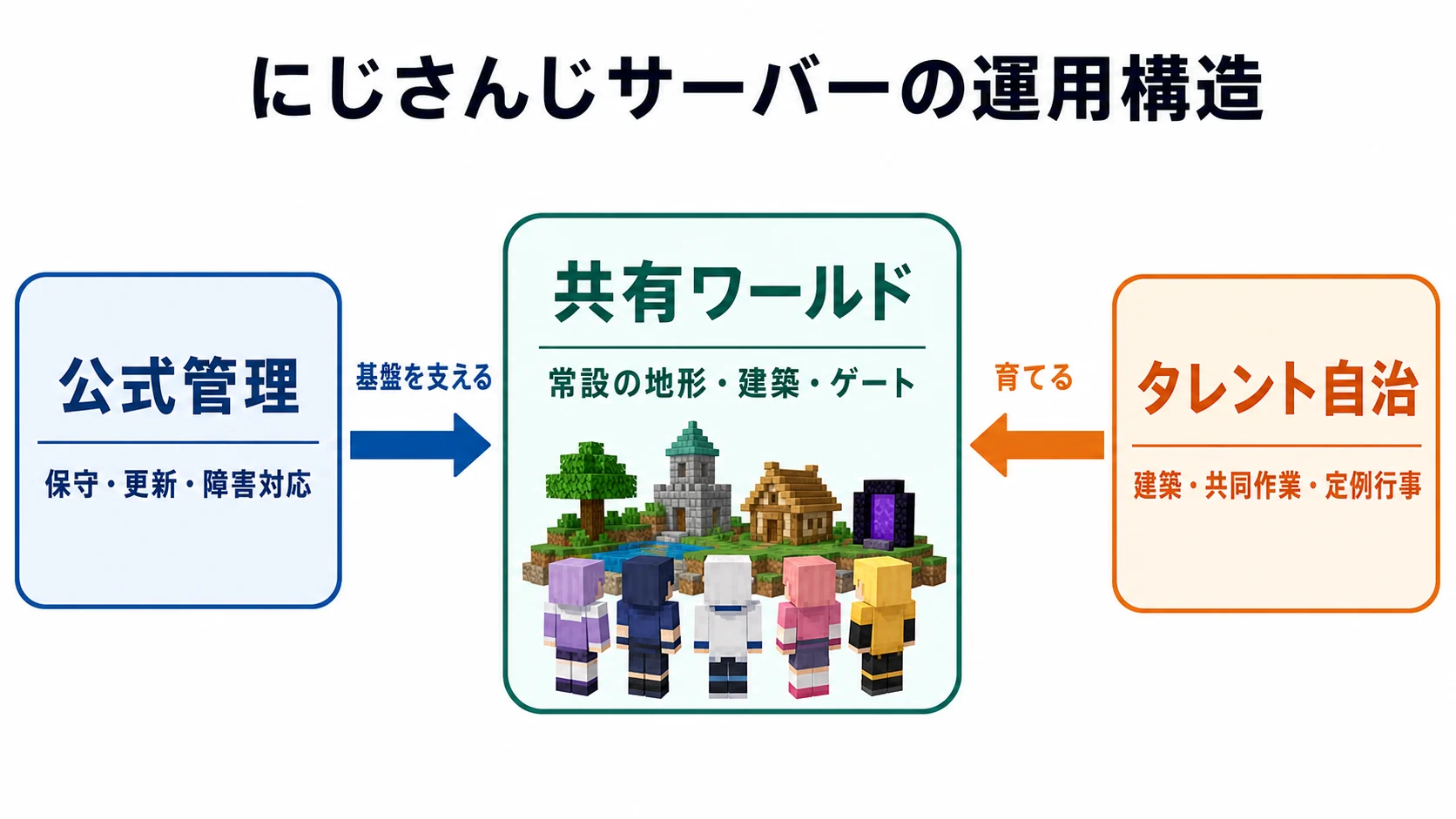 公式管理が共有ワールドの基盤を支え、タレント自治が建築・共同作業・定例行事を通じて共有ワールドを育てる運用構造