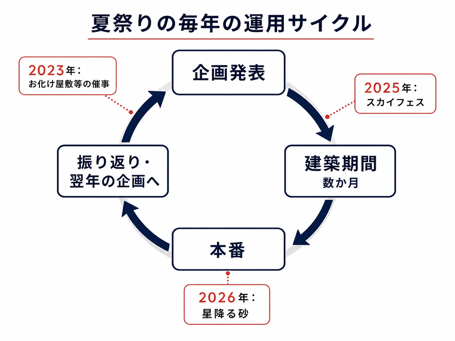 企画発表、数か月の建築期間、本番、振り返りを毎年つなぐ夏祭りの運用サイクル。2023年のお化け屋敷等の催事、2025年のスカイフェス、2026年の星降る砂を例示する