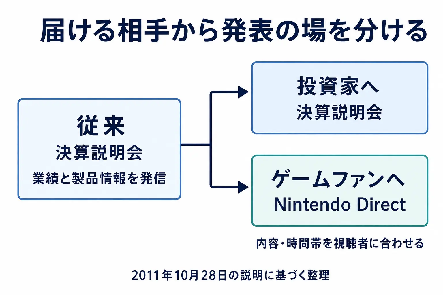 従来は決算説明会で業績と製品情報を発信していたが、投資家には決算説明会、ゲームファンにはNintendo Directと場を分け、内容や時間帯を視聴者に合わせる構成図