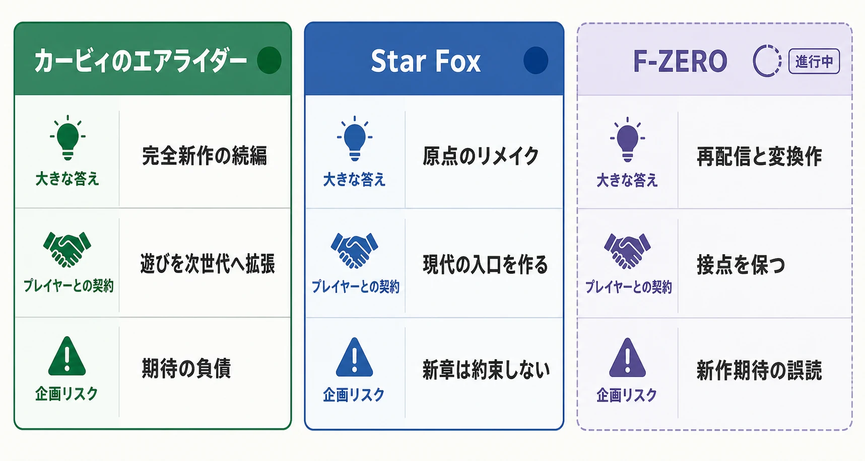カービィのエアライダー、Star Fox、F-ZEROの再起動を比較する3枚のカード。F-ZEROだけが進行中として示されている