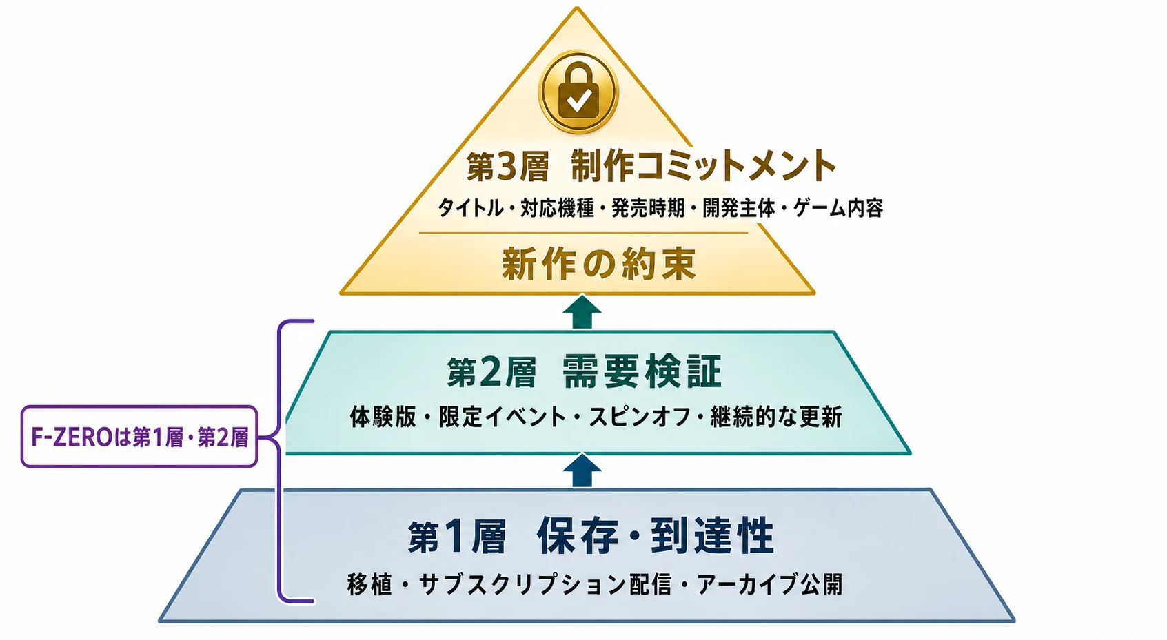 保存・到達性、需要検証、制作コミットメントの3層ピラミッド。最上層だけが新作の約束で、F-ZEROは第1層と第2層に留まる