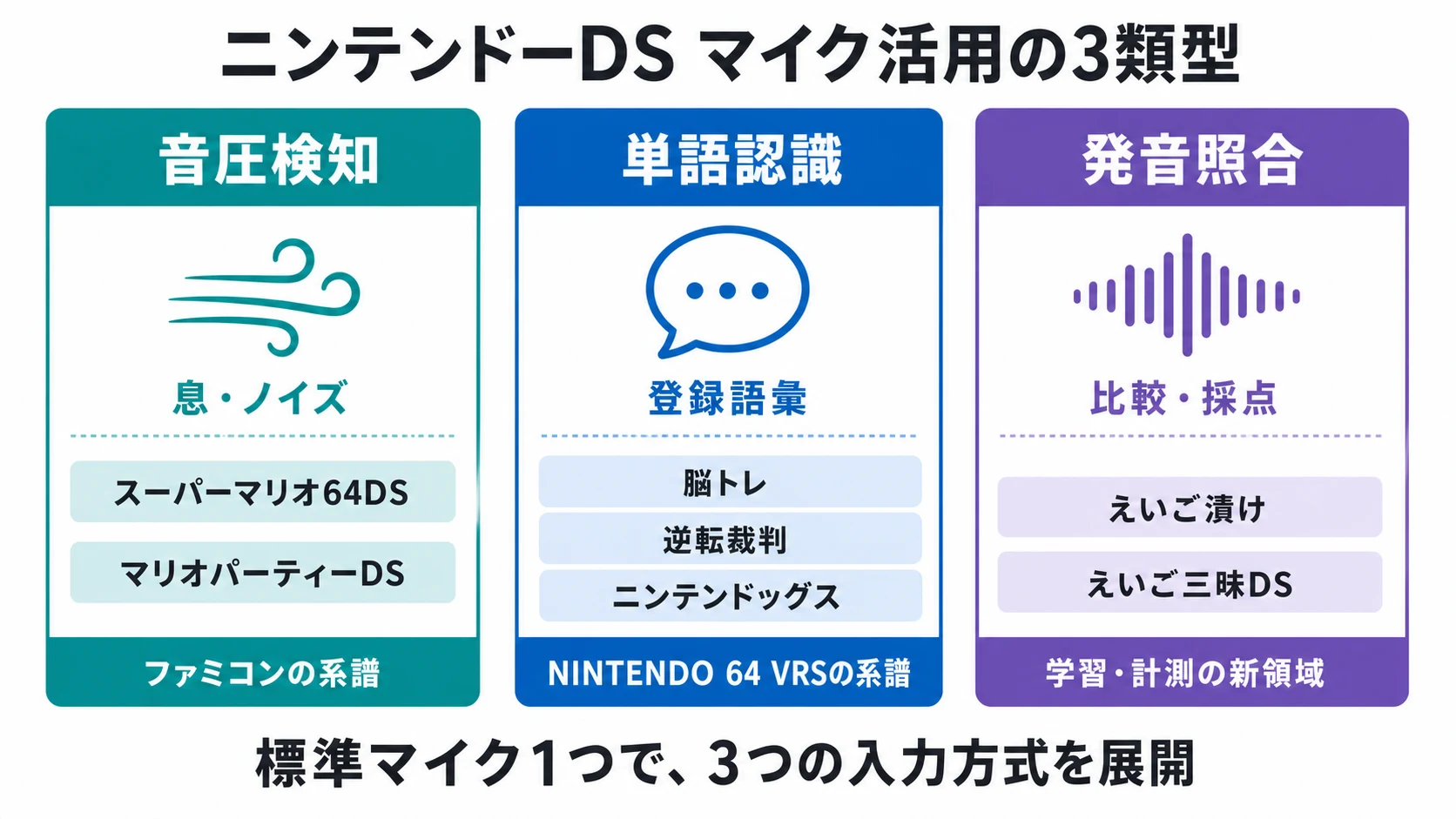 ニンテンドーDSのマイク活用を音圧検知・単語認識・発音照合の3類型に分けた図