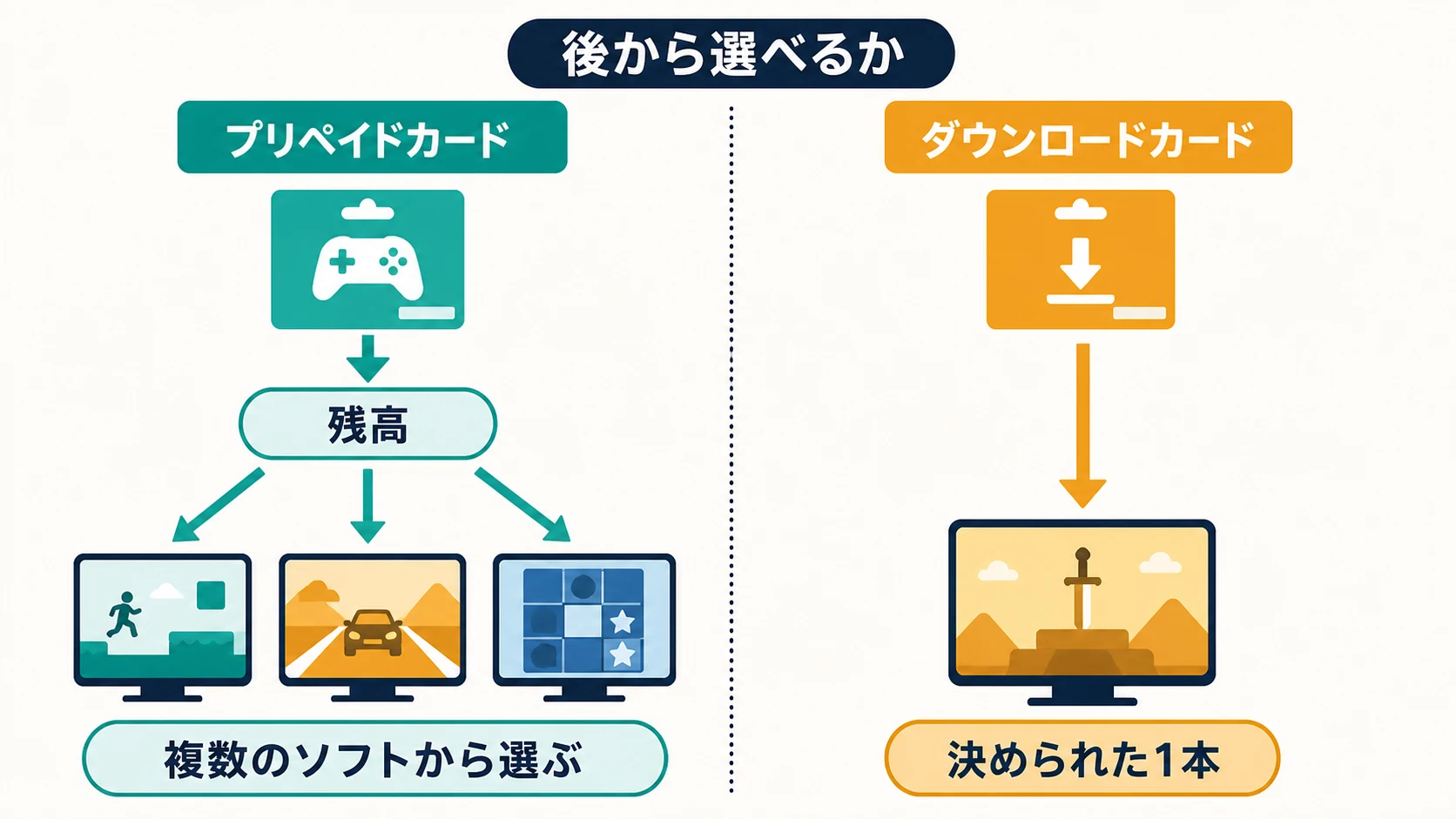 プリペイドカードは残高を介して複数のソフトから選び、ダウンロードカードは決められた1本へ直接進む違い