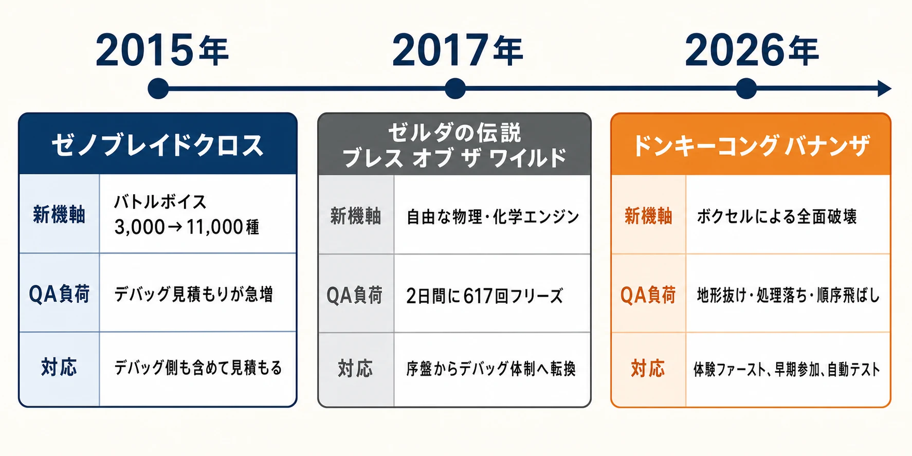 2015年の『ゼノブレイドクロス』、2017年の『ゼルダの伝説 ブレス オブ ザ ワイルド』、2026年の『ドンキーコング バナンザ』における新機軸、QA負荷、対応を比較する年表