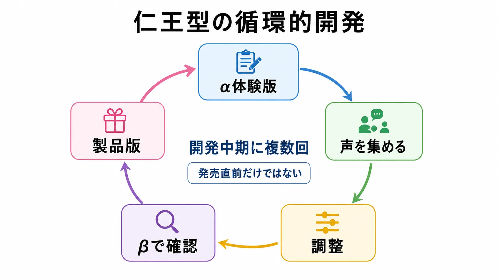 仁王型の循環的開発プロセスを示すサイクル図