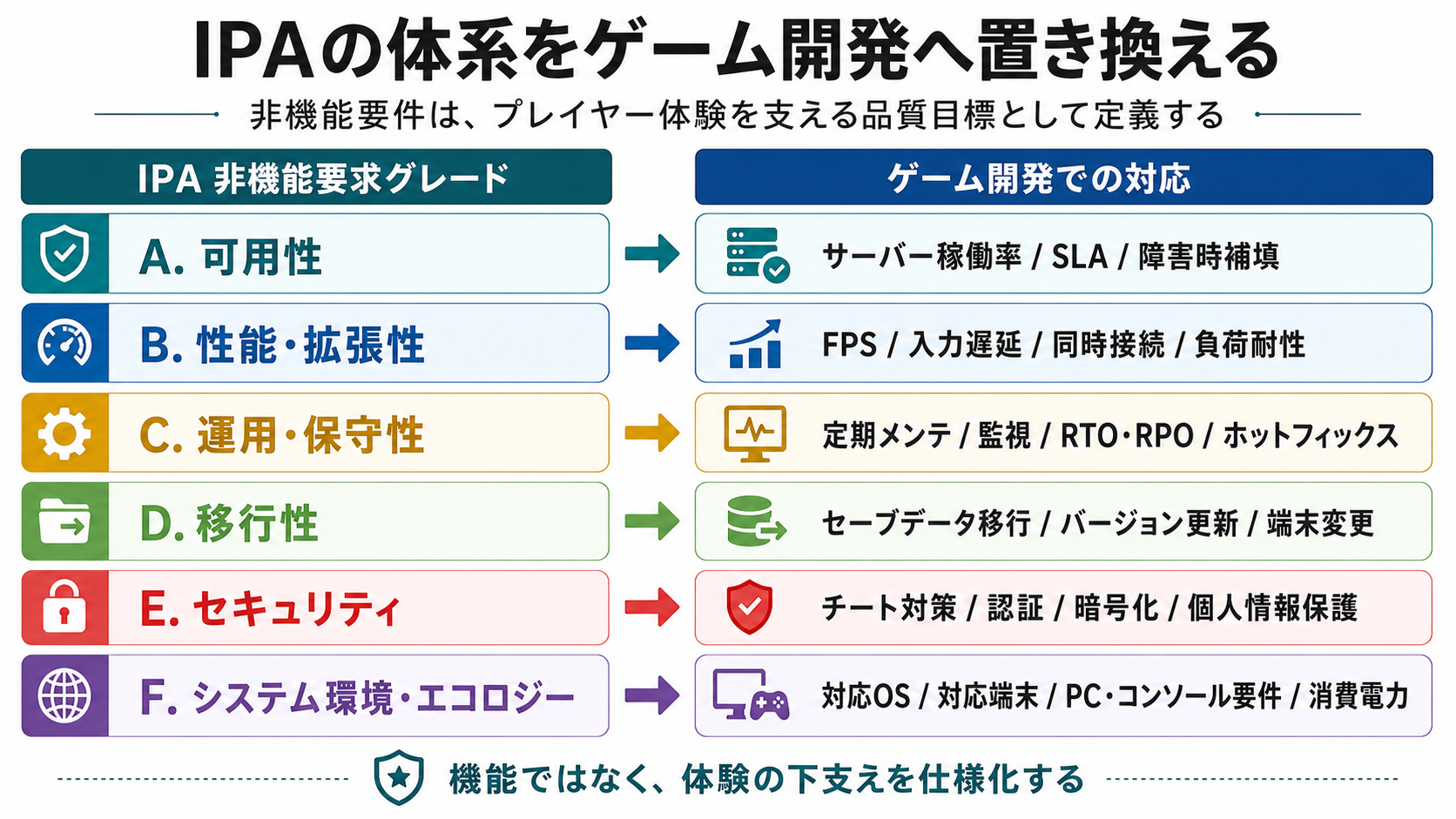 IPAの非機能要求グレードとゲーム開発での対応関係