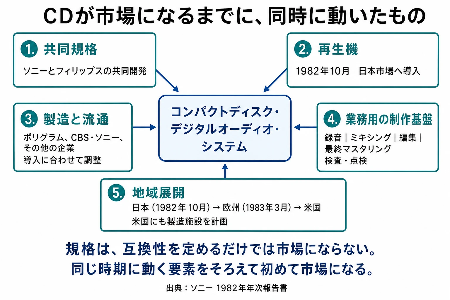 コンパクトディスクを市場にするため、共同規格、再生機、製造と流通、業務用の制作基盤、地域展開を同時にそろえる必要があったことを示す図