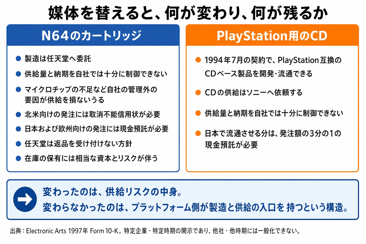 Electronic Artsの1997年Form 10-Kで開示された、NINTENDO64カートリッジとPlayStation用CDの供給条件を対比する図。媒体によって供給リスクの中身は異なる一方、プラットフォーム側が製造と供給の入口を持つ構造を示す