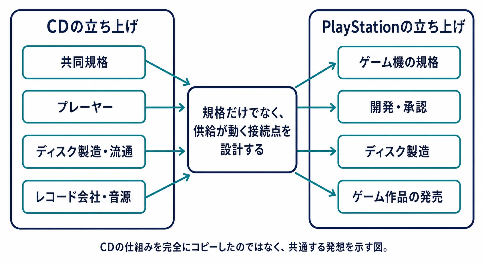 CDの立ち上げとPlayStationの立ち上げで、規格だけでなく供給が動く接続点を設計するという共通する発想を示す図