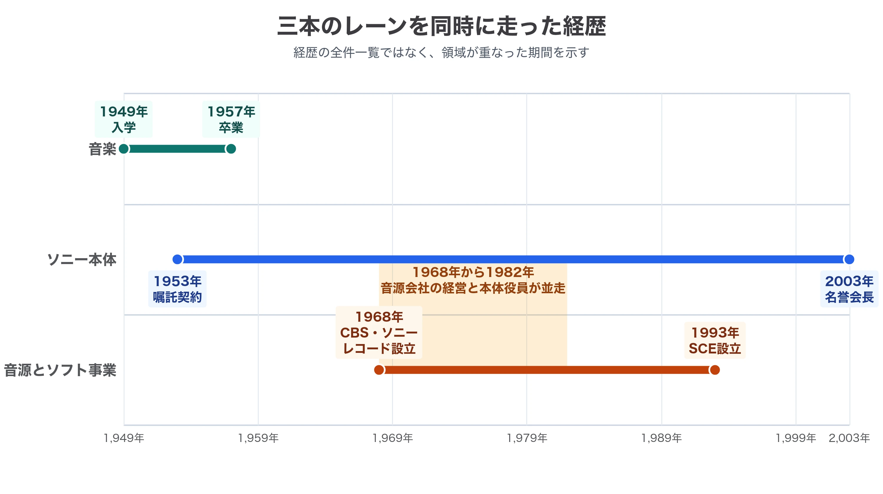 大賀典雄の音楽、ソニー本体、音源とソフト事業の経歴を1949年から2003年まで三本のレーンで示す年譜。1968年から1982年までの音源会社経営とソニー本体役員の並走を強調する