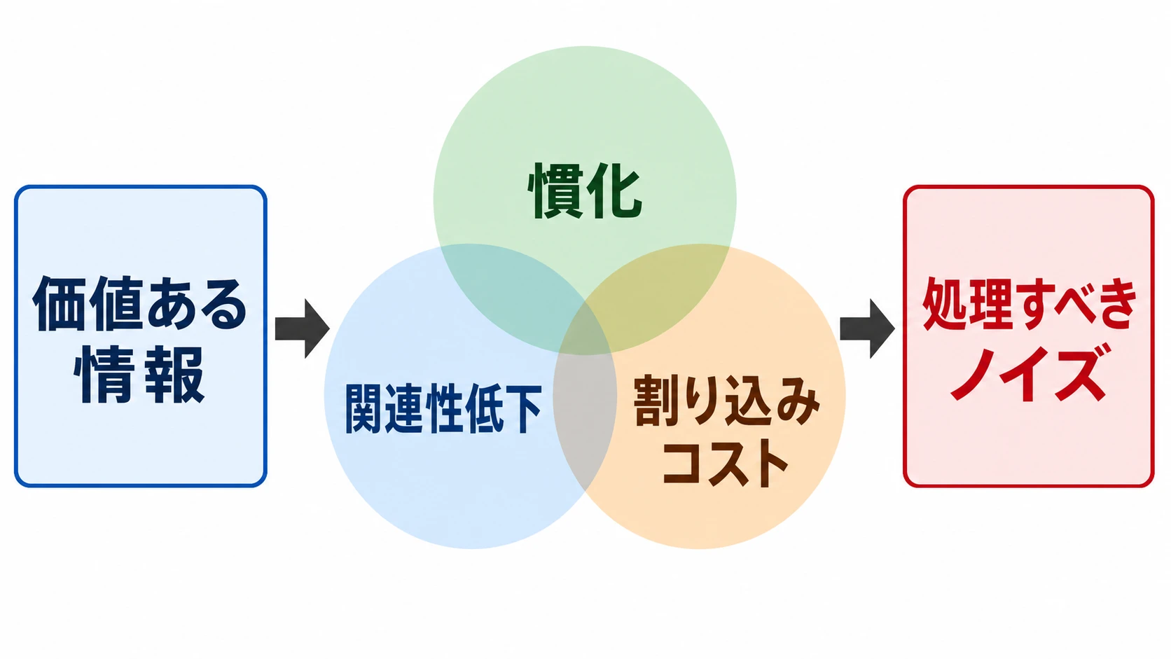 通知疲れを構成する3つの要因(慣化・関連性の低下・割り込みコスト)の関係図