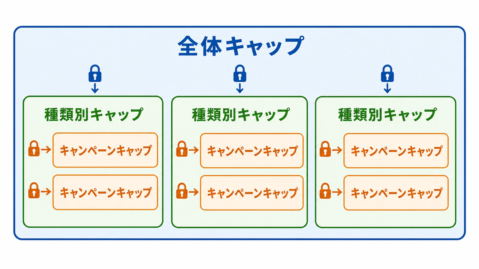 全体キャップ・種類別キャップ・キャンペーンキャップが入れ子になっている頻度制御の構造図