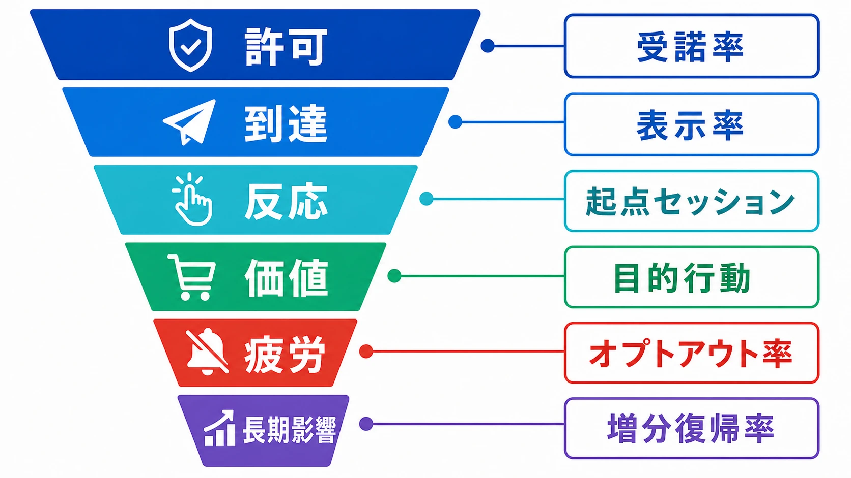 許可から長期影響までの通知施策KPIの流れ図