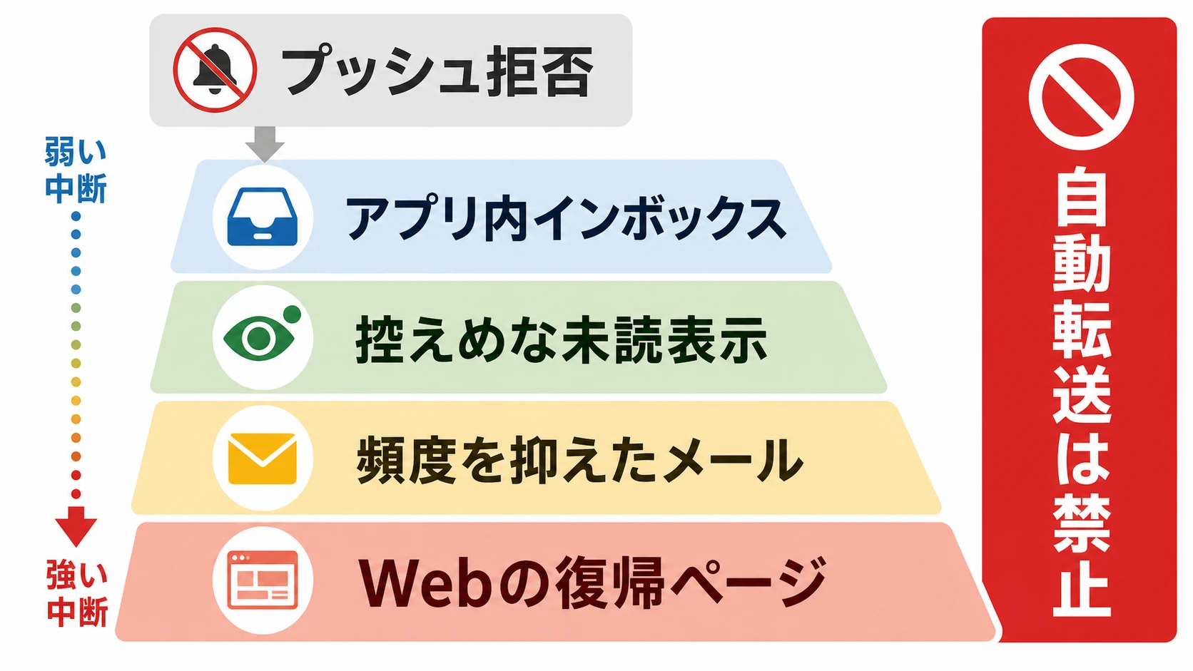 通知拒否後に割り込みの弱い順で案内する代替チャネルの階層図