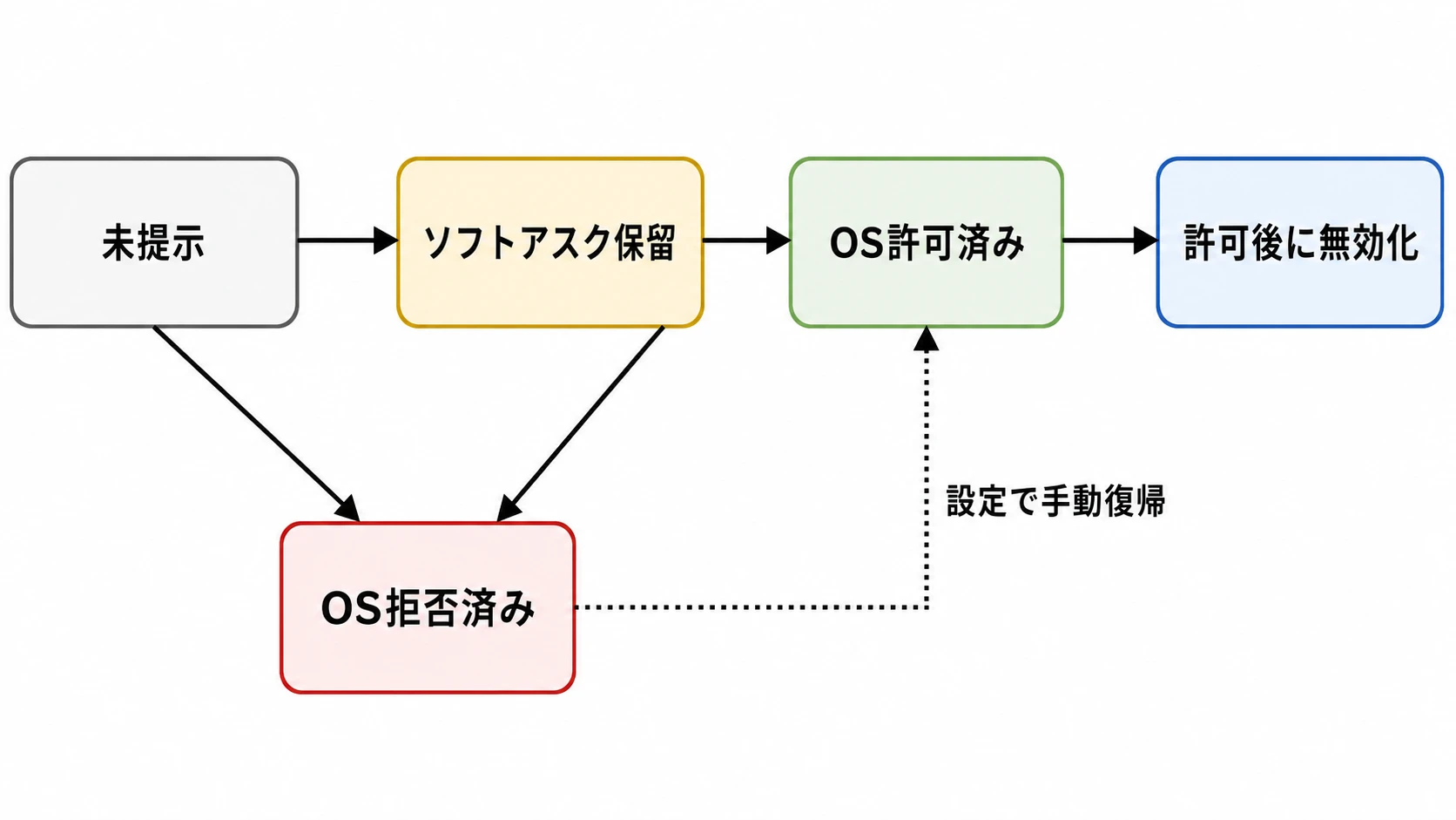 通知許可の5状態(未提示・ソフトアスク保留・OS許可済み・OS拒否済み・許可後に無効化)とその遷移を示す状態遷移図