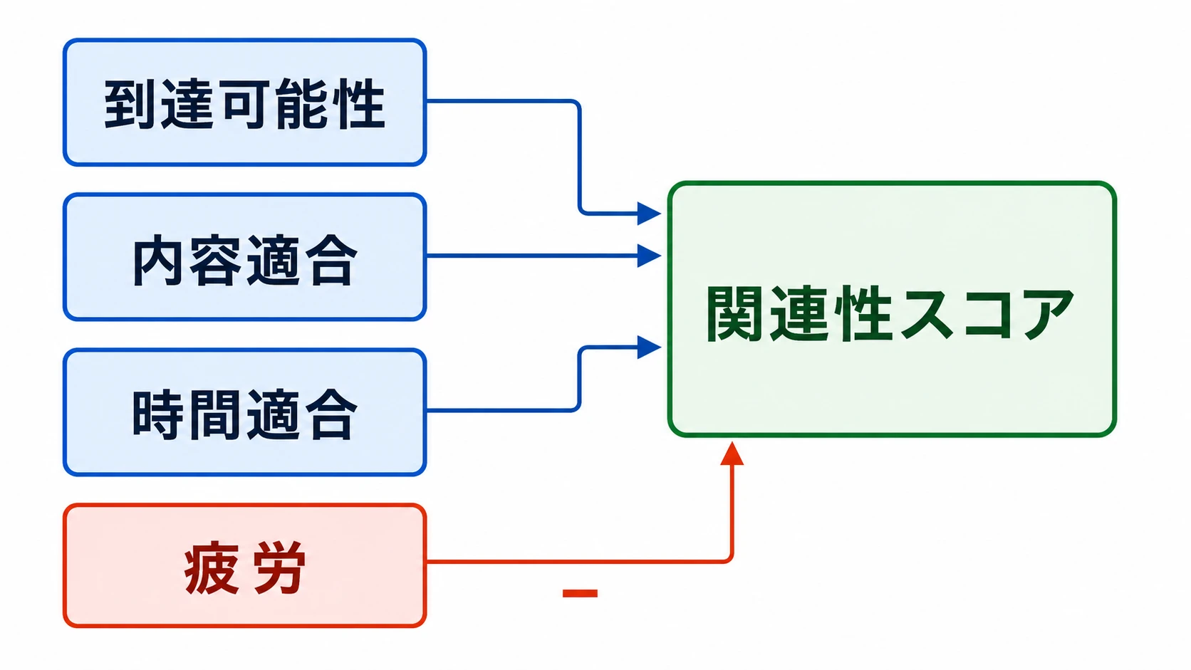 到達可能性・内容適合・時間適合・疲労の4群から関連性スコアが算出される構成図