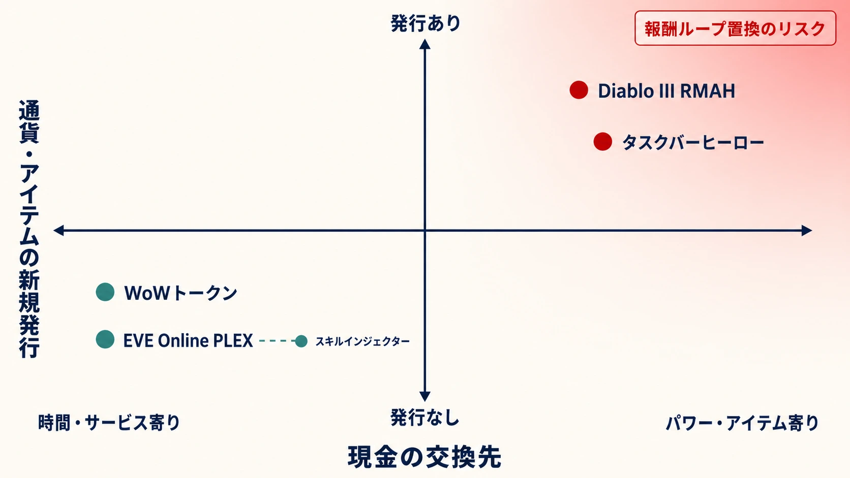 現金の交換先と通貨・アイテムの新規発行を軸に、WoWトークン、EVE Online PLEX、Diablo III RMAH、タスクバーヒーローを比較する図