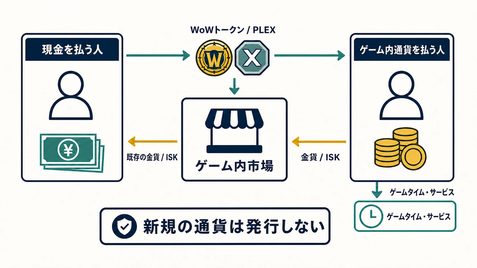WoWトークンとEVE Online PLEXで、既存のゲーム内通貨がプレイヤー間を移転し、新規通貨を発行しない流れ