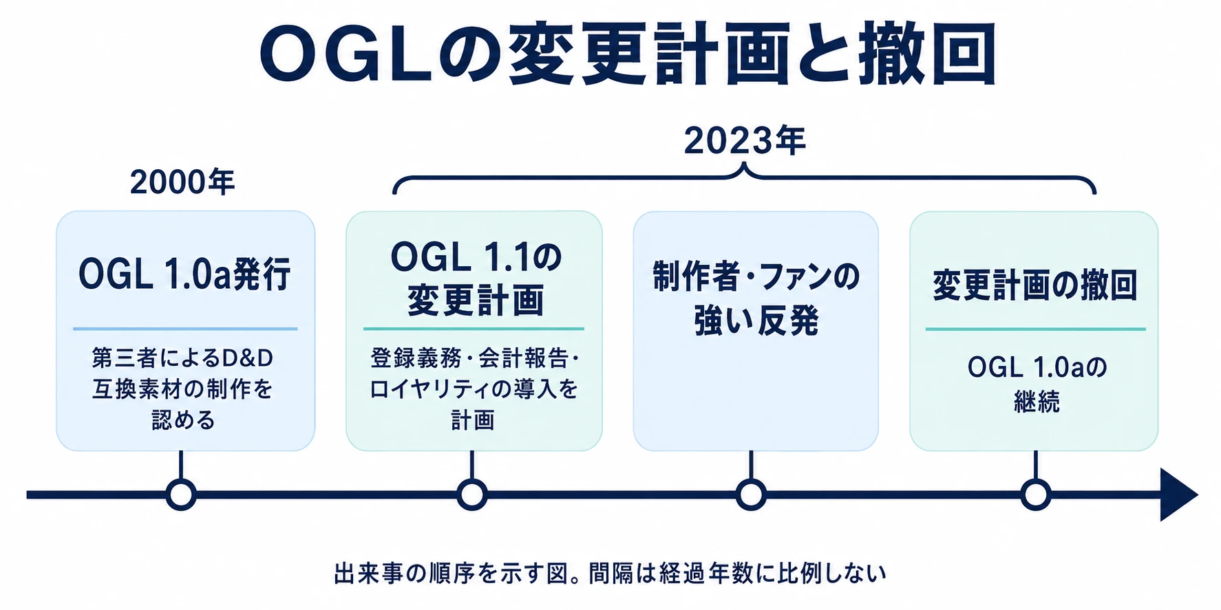 2000年のOGL 1.0a発行から、2023年のOGL 1.1変更計画、制作者・ファンの強い反発、変更計画の撤回とOGL 1.0a継続へ進む時系列概念図。間隔は経過年数に比例しない。