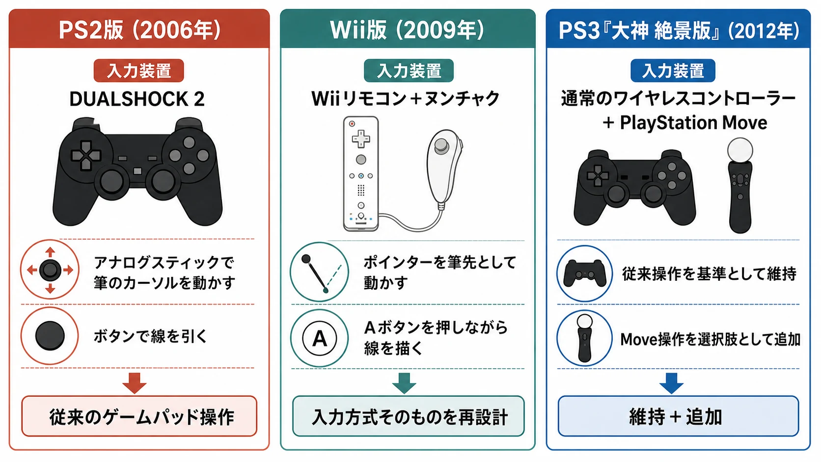 PS2版・Wii版・PS3『大神 絶景版』での筆しらべの入力装置と操作の位置づけの比較図。