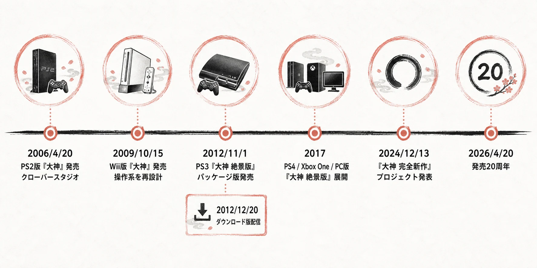 『大神』の2006年PlayStation 2版発売から2026年の20周年までを並べた横方向の年表。