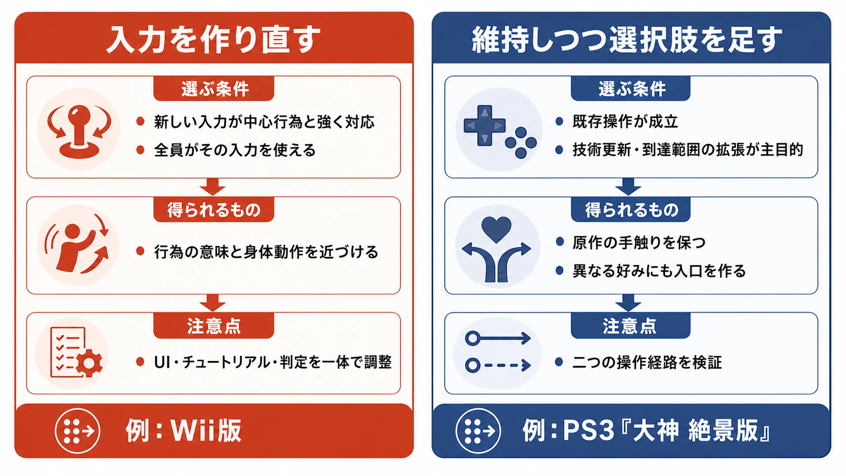 移植時に入力を作り直す戦略と、既存操作を維持して選択肢を足す戦略の比較図。