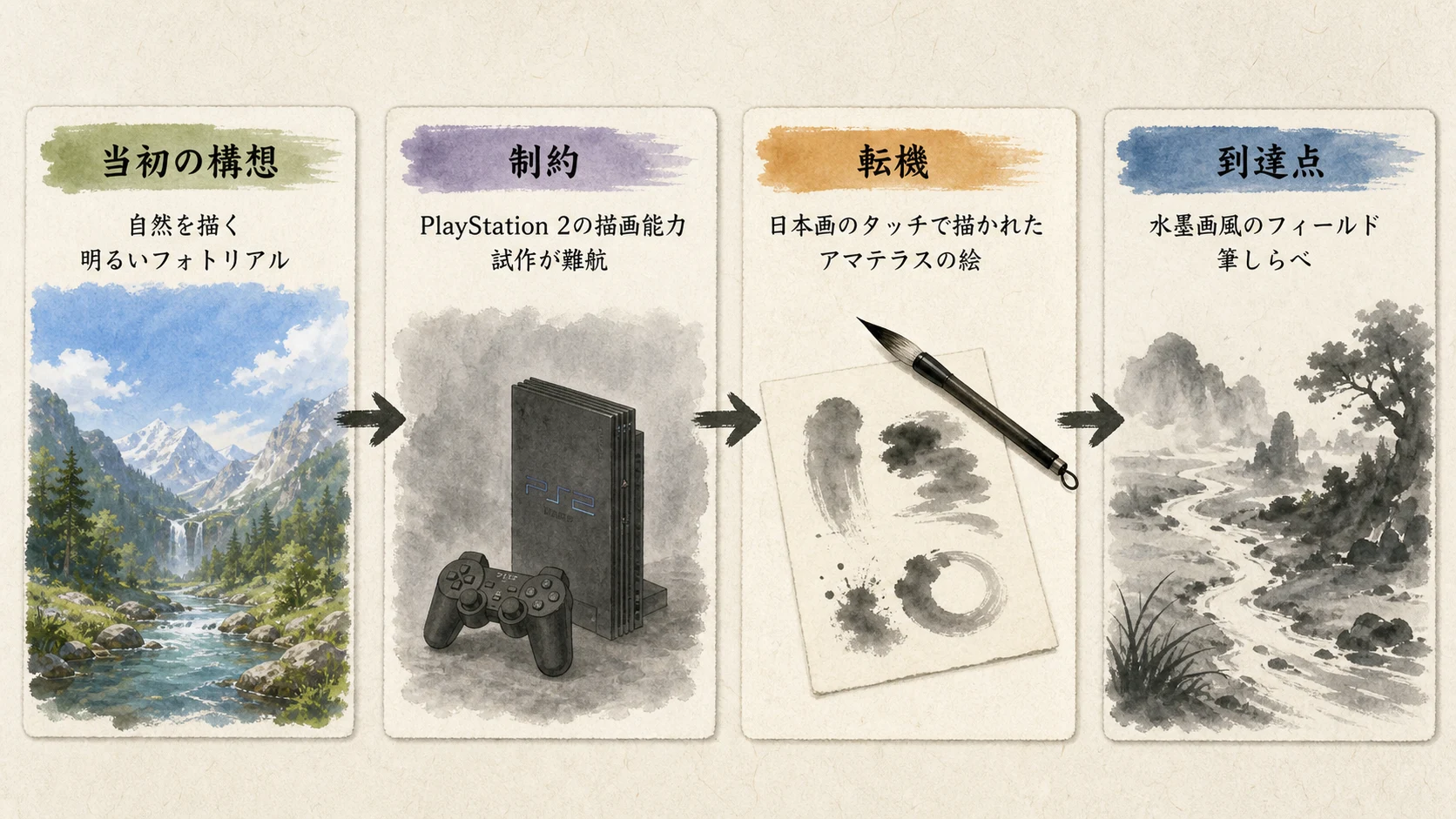 『大神』の表現方針が明るいフォトリアルから水墨画風と筆しらべへ至る4段階のフロー図。
