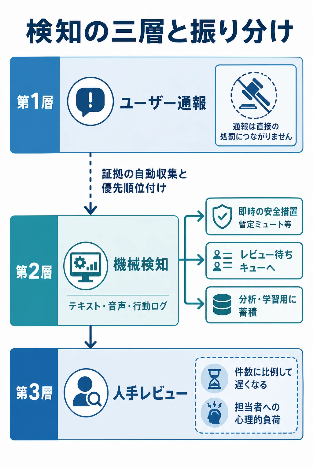 ユーザー通報、機械検知、人手レビューの三層と、機械検知から即時の安全措置・レビュー待ち・分析用蓄積へ振り分ける図