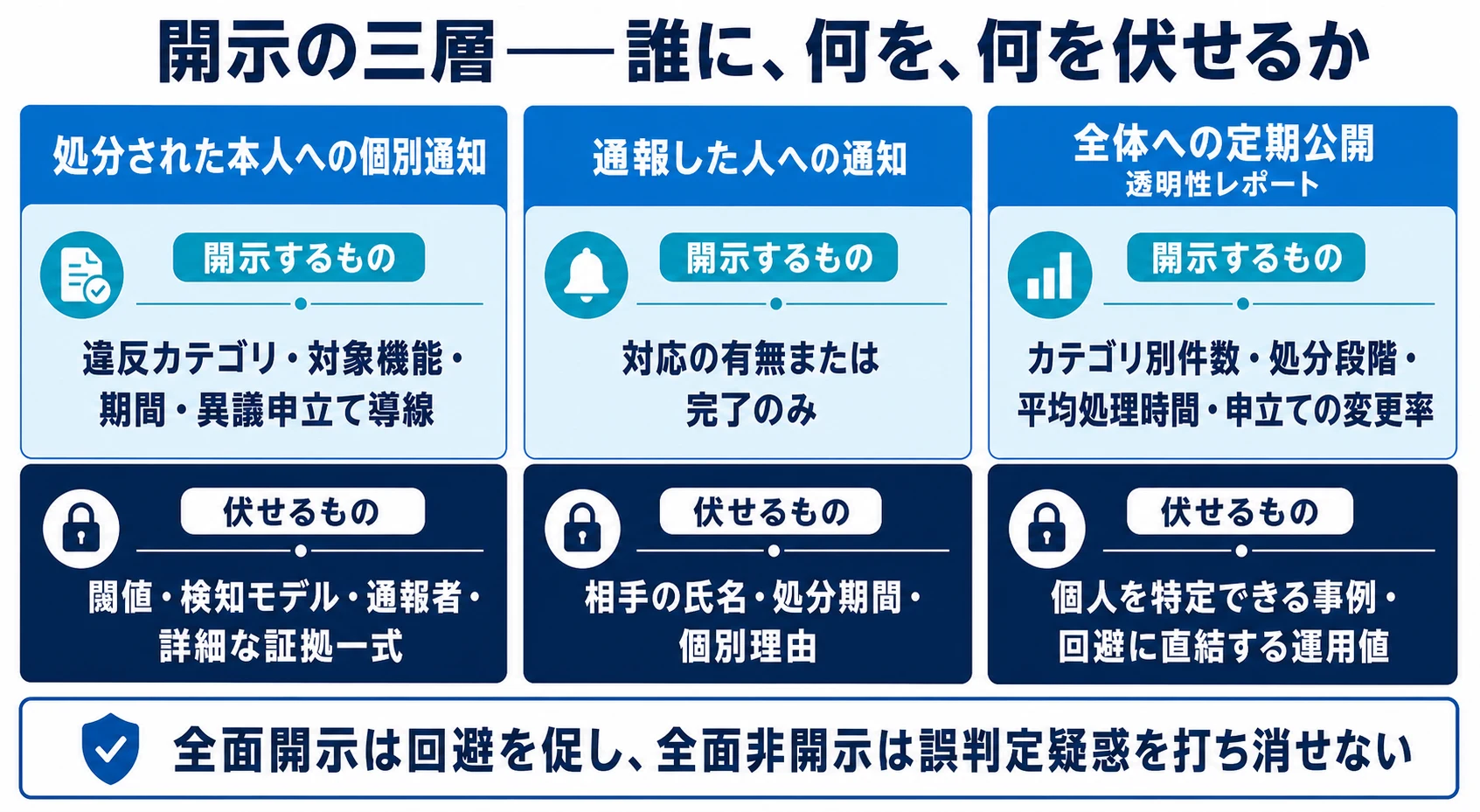 処分された本人、通報した人、全体への定期公開で、開示する情報と伏せる情報を分ける図
