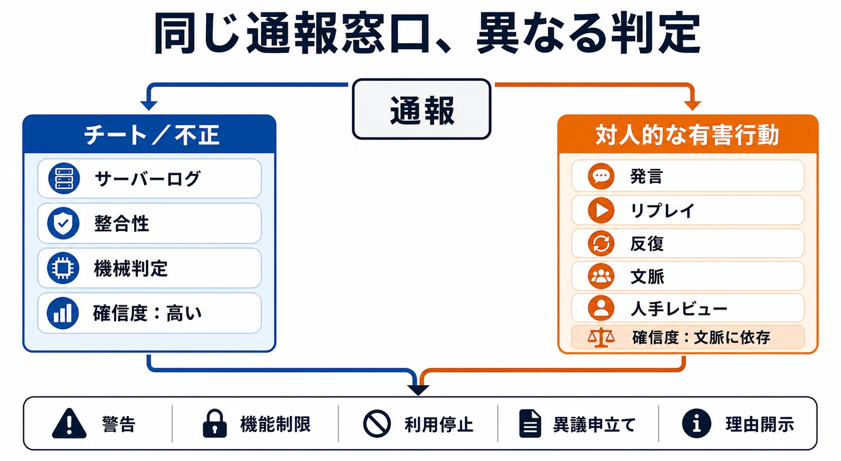 同じ通報窓口から入っても、チート・不正と対人的な有害行動では必要な証拠と判定方法が異なり、制裁や異議申立てへ分岐する図