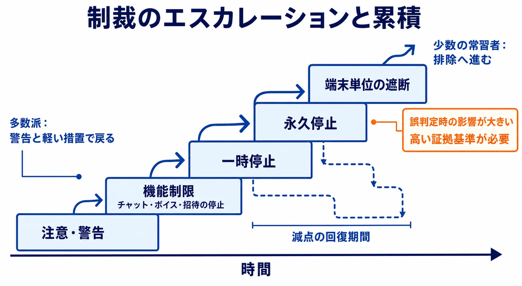 注意・警告から端末単位の遮断へ上がる制裁階段と、違反がない期間の減点回復を示す図