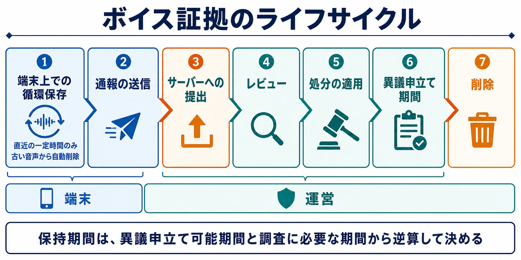 端末上の循環保存から通報、サーバー提出、レビュー、処分、異議申立て期間、削除までを示すボイス証拠のライフサイクル図