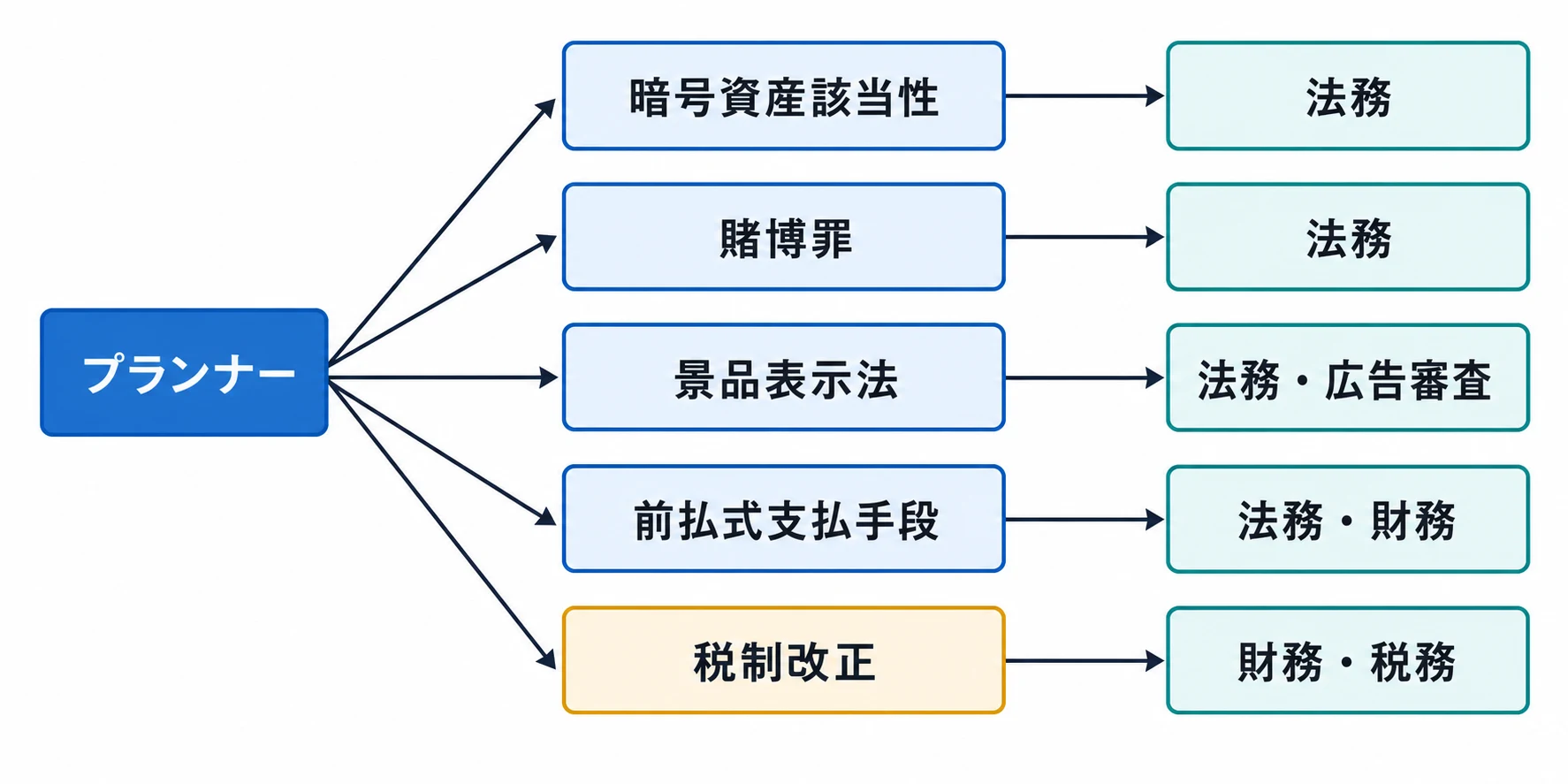 P2E企画の論点をプランナーから法務・財務などの確認先へつなぐ対応図