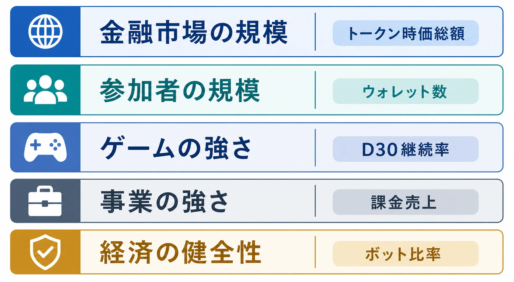Web3ゲームの市場性を測る5種類の異なる指標レイヤーを示した図