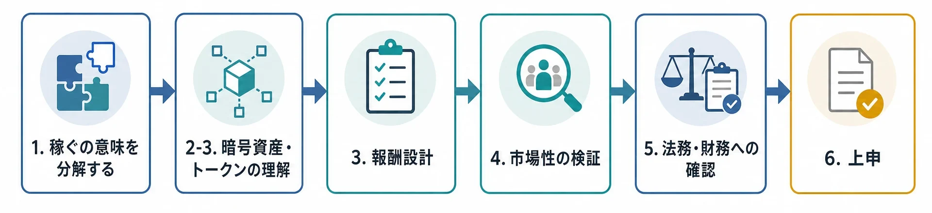P2Eゲーム企画の検討フローを6段階で示した図