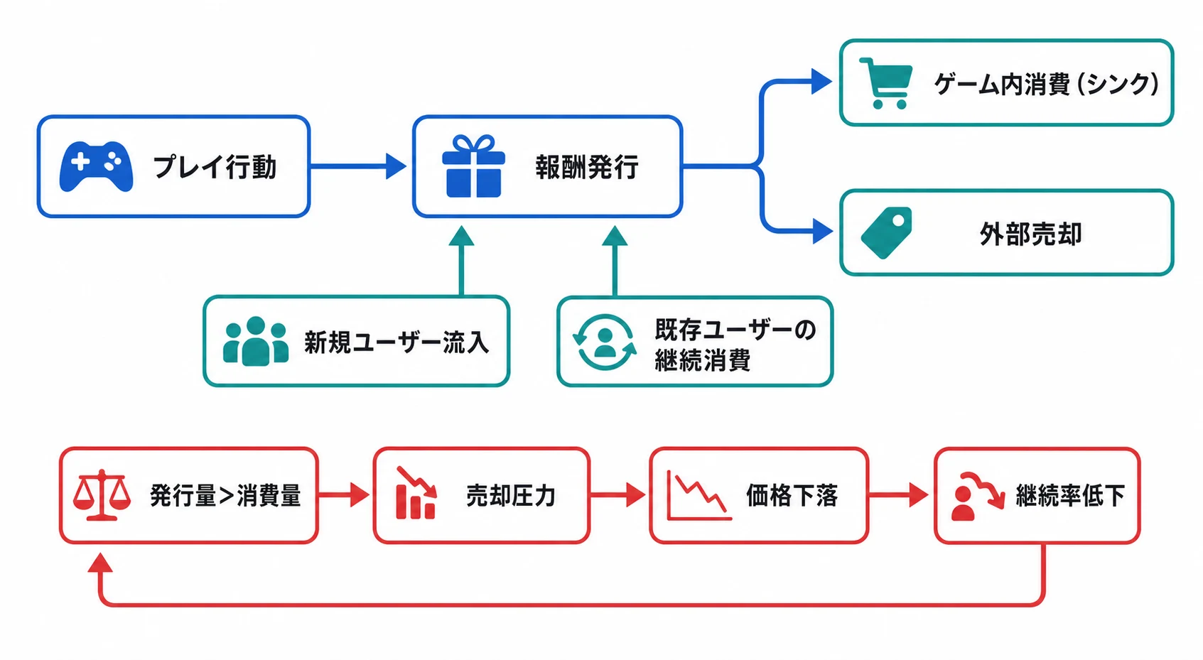 P2Eゲームの報酬発行からゲーム内消費・外部売却へ分岐する流れと、供給過多によるリスク循環を示した図