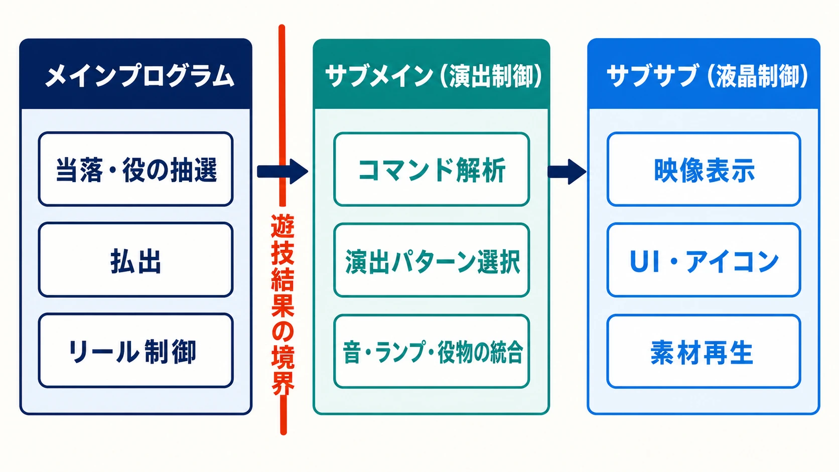 メインプログラム、サブメイン、サブサブが一方向につながり、メインとサブメインの間に遊技結果の境界がある三層構造