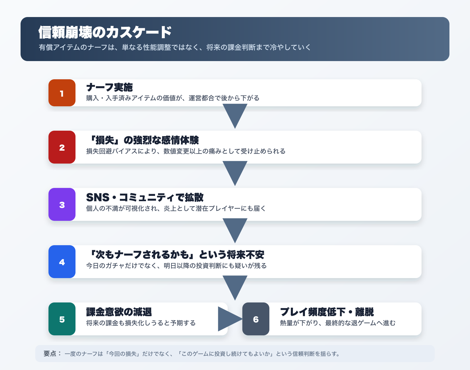 有償アイテムのナーフ後に起きる信頼崩壊のカスケード