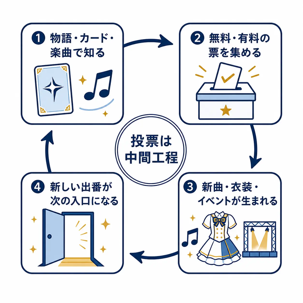 キャラクターを知る、票を集める、新曲や衣装などの出番が生まれる、次の入口になるという四段階の循環図