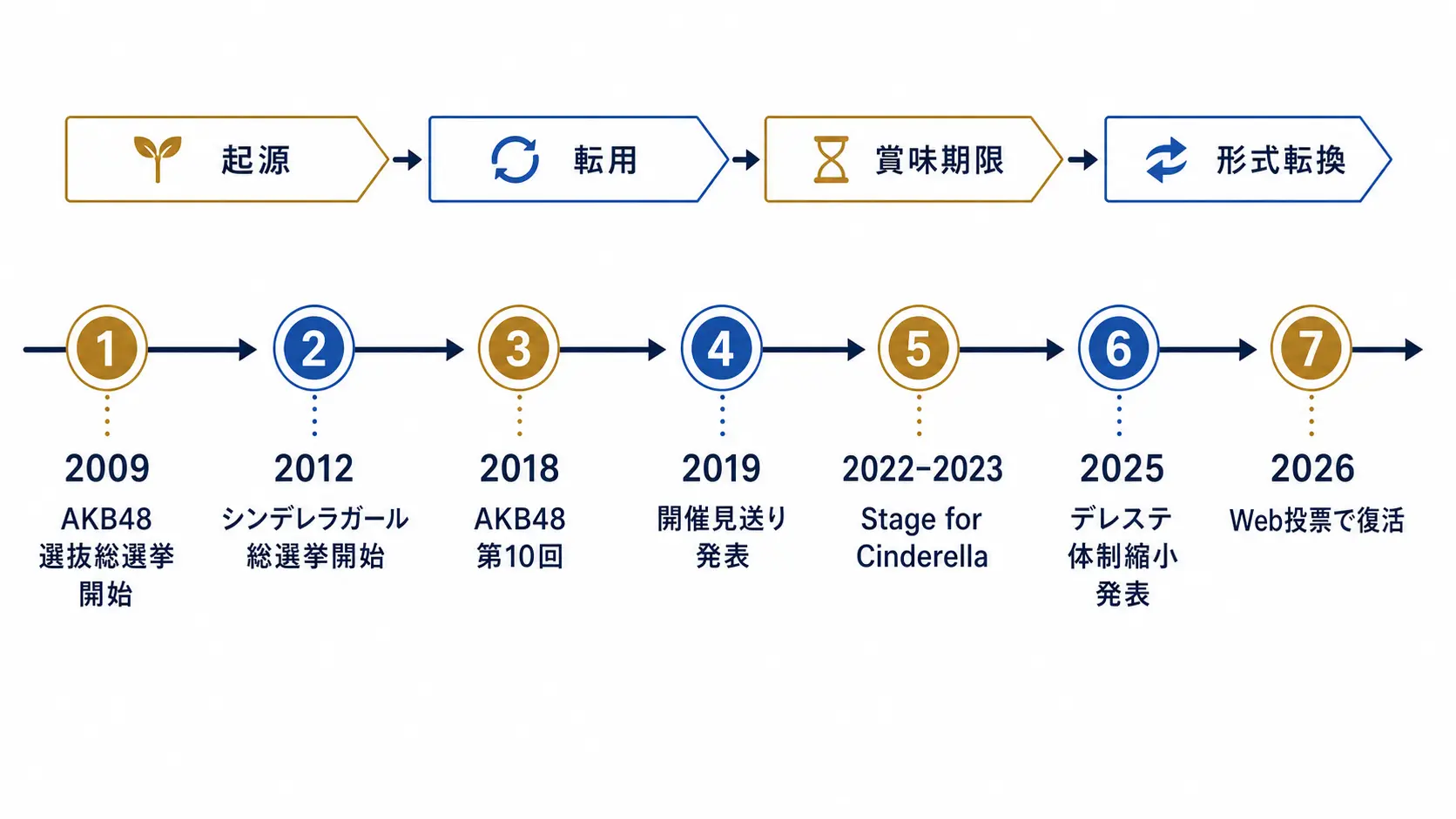 AKB48選抜総選挙から2026年のWeb投票まで、起源、転用、賞味期限、形式転換をたどる年表