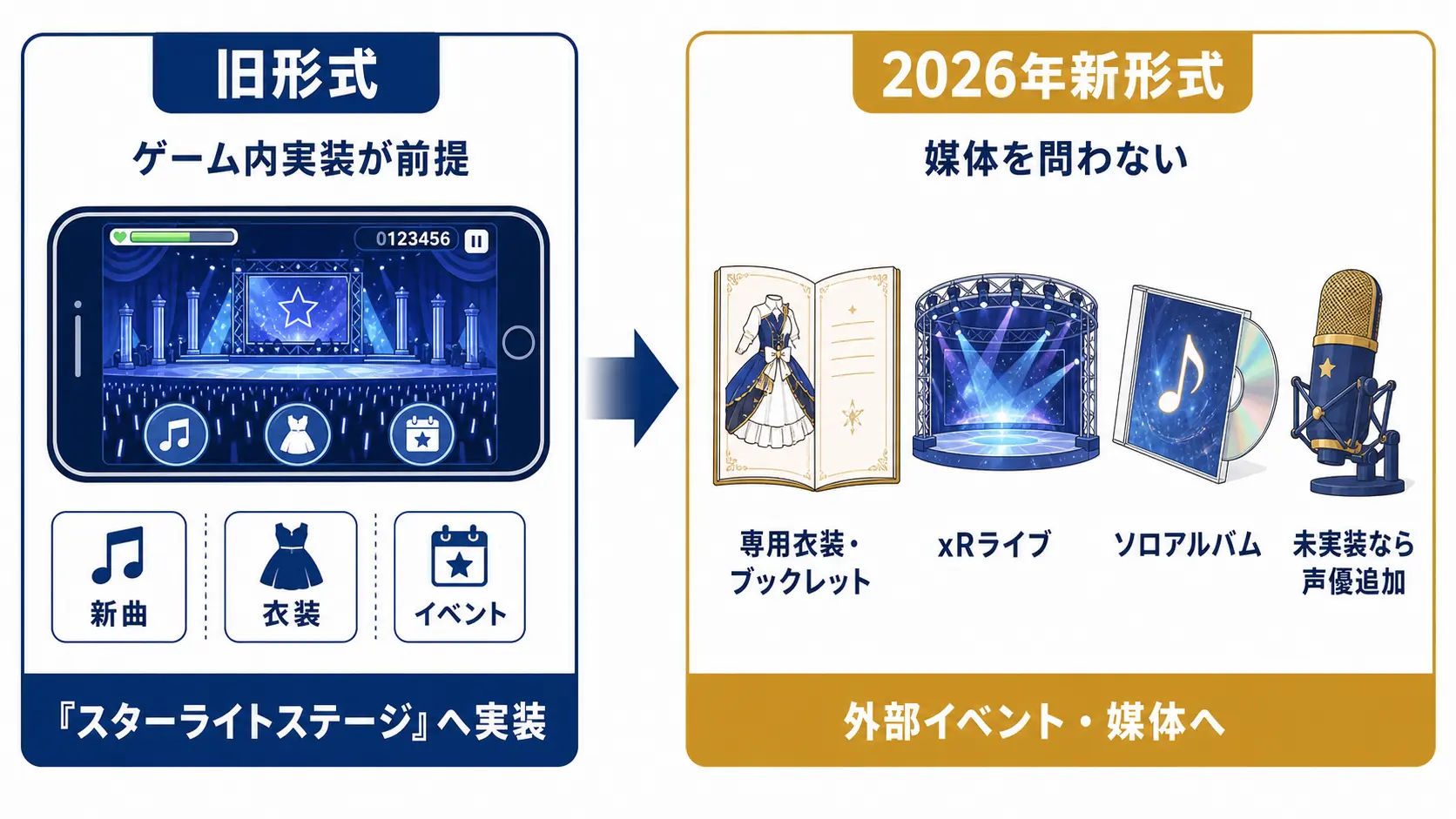ゲーム内実装を前提にした旧形式と、専用衣装、ブックレット、xRライブ、ソロアルバム、声優追加を外部媒体へ広げる2026年新形式の対比図