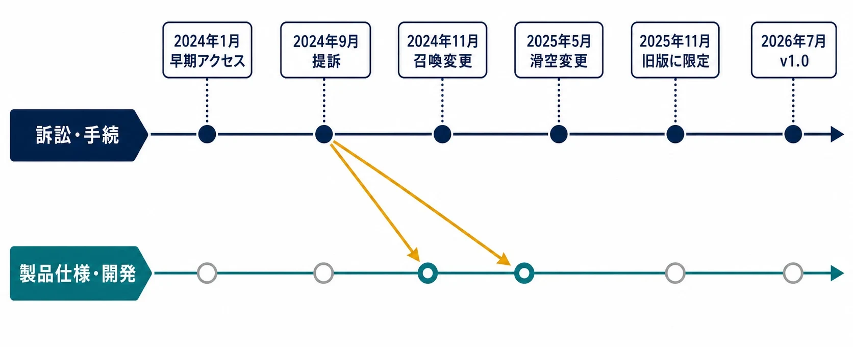 『パルワールド』をめぐる訴訟手続と製品仕様変更の時系列