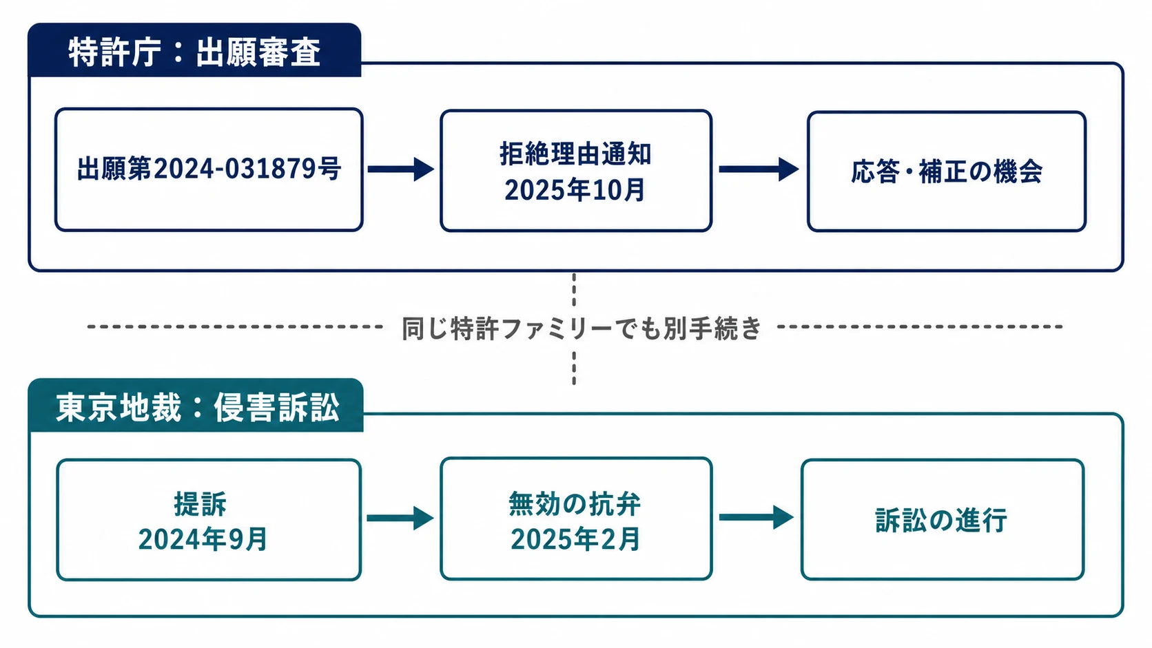 特許庁での出願審査と東京地裁での侵害訴訟を分けた手続の概念図