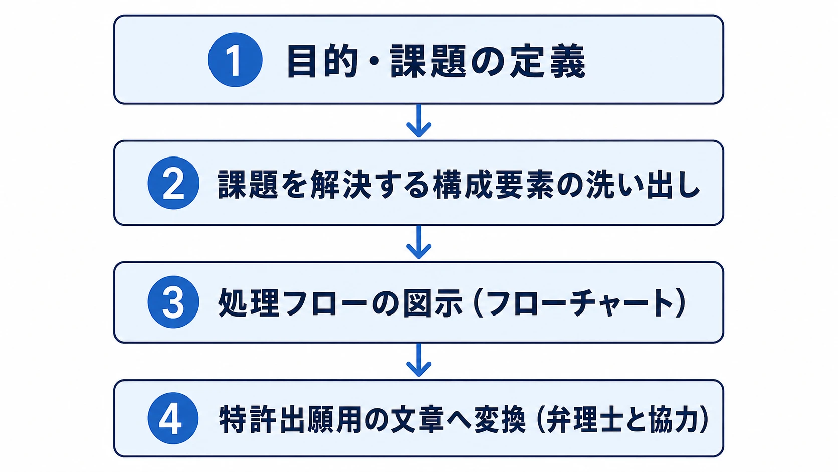 発明の目的・課題を定義し、構成要素の洗い出し、処理フローの図示、特許出願用の文章化へ進む流れ