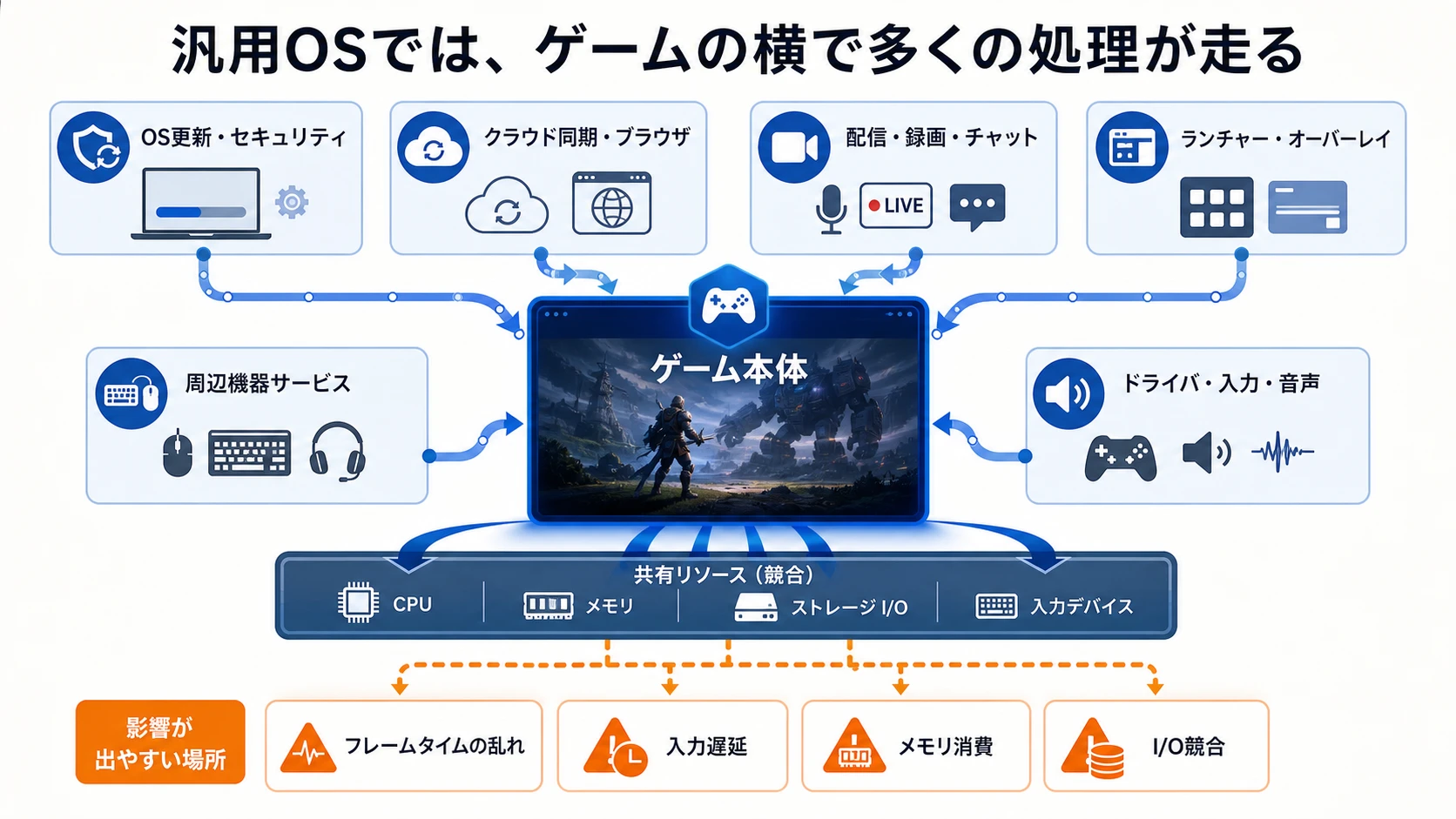 Windows PCのバックグラウンド処理とゲームへの影響