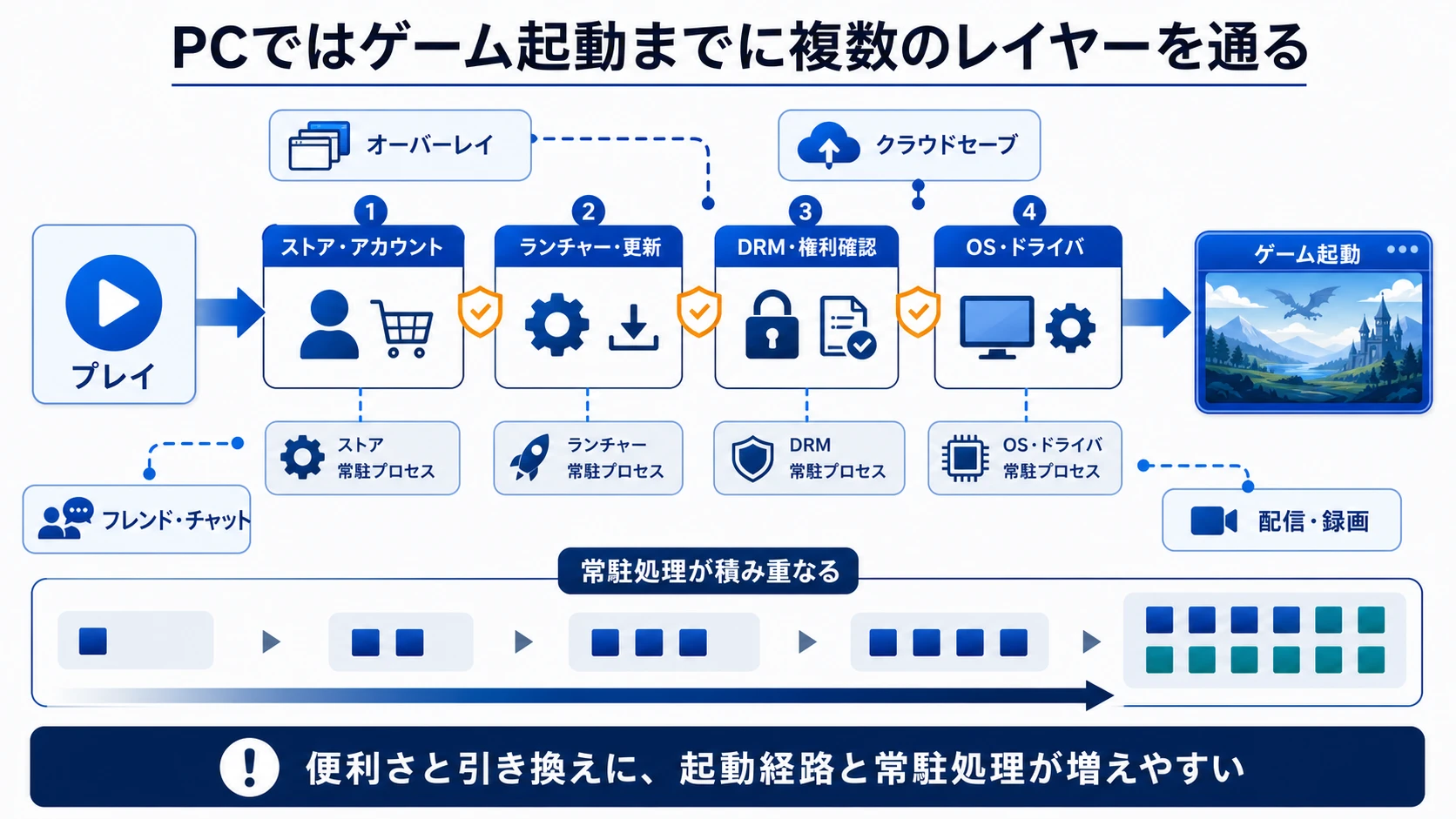PCのストア・ランチャー・DRMの重層構造